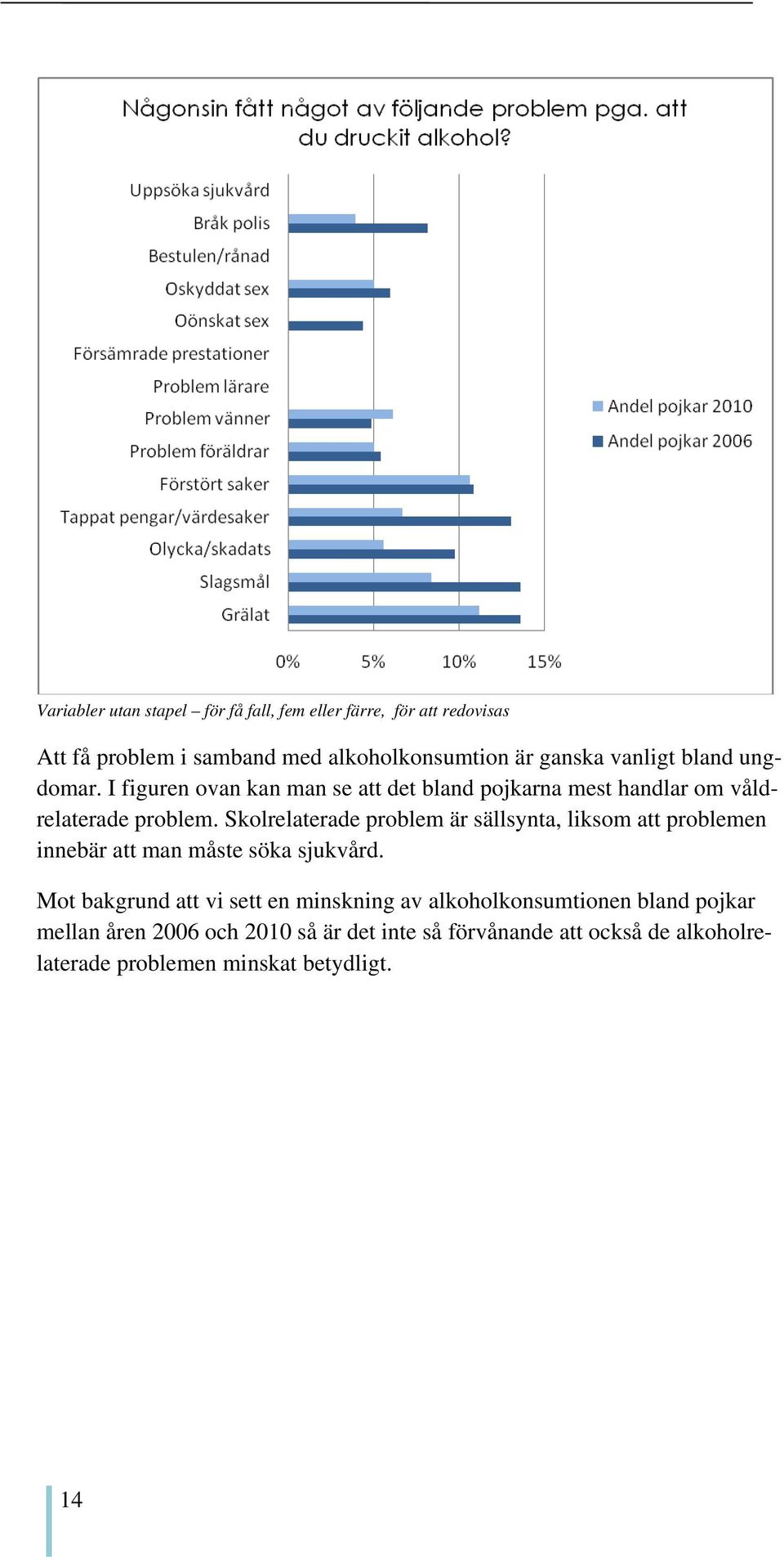 Skolrelaterade problem är sällsynta, liksom att problemen innebär att man måste söka sjukvård.