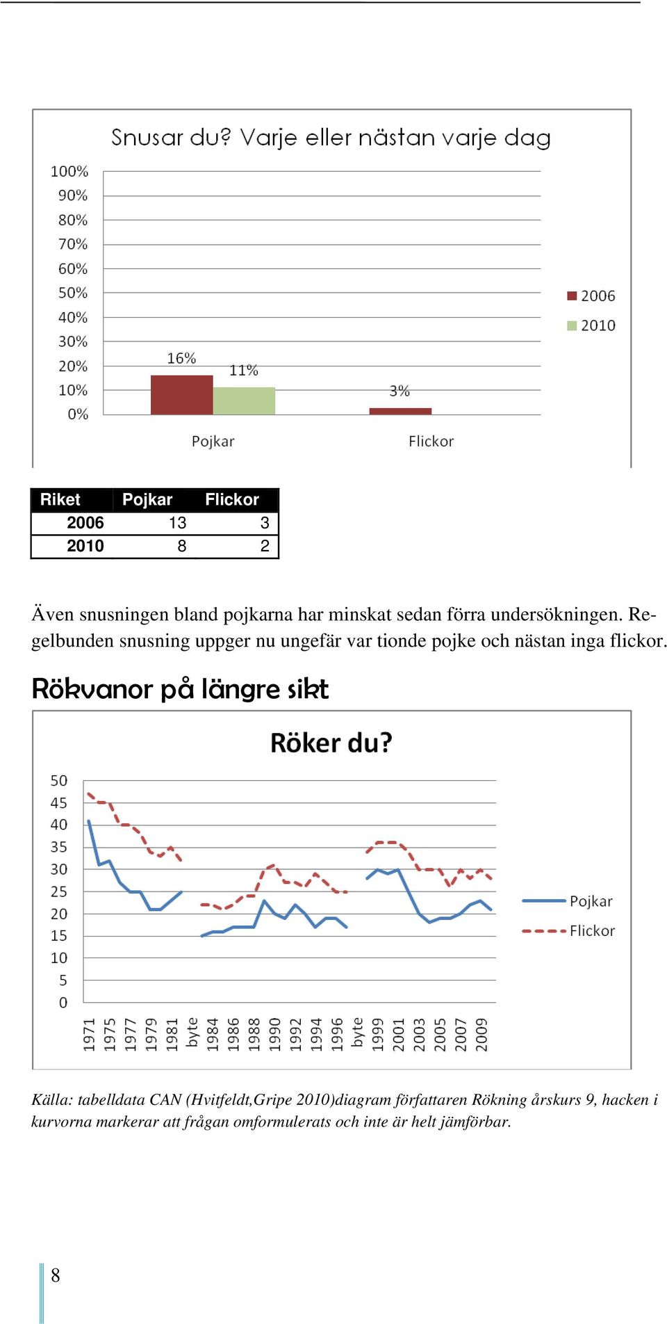 Regelbunden snusning uppger nu ungefär var tionde pojke och nästan inga flickor.