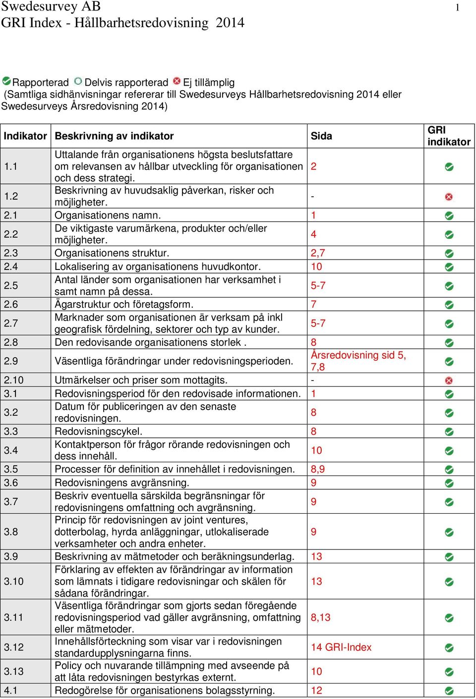 2.1 Organisationens namn. 1 2.2 De viktigaste varumärkena, produkter och/eller möjligheter. 4 2.3 Organisationens struktur. 2,7 2.4 Lokalisering av organisationens huvudkontor. 10 2.