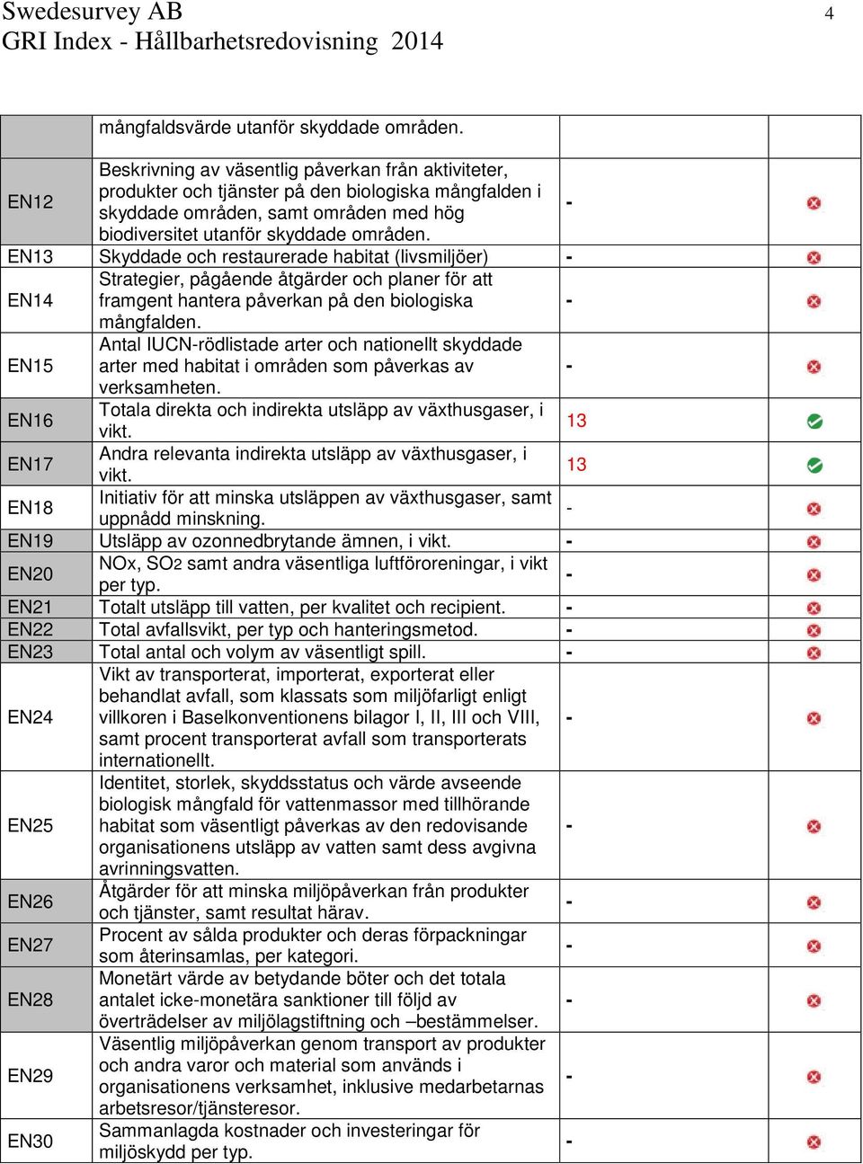 EN13 Skyddade och restaurerade habitat (livsmiljöer) EN14 Strategier, pågående åtgärder och planer för att framgent hantera påverkan på den biologiska mångfalden.