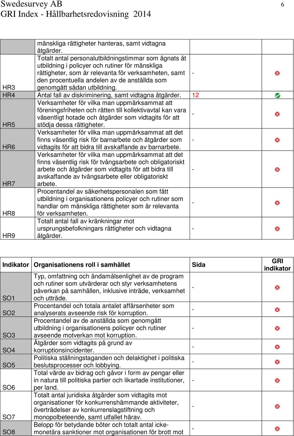 HR3 genomgått sådan utbildning. HR4 Antal fall av diskriminering, samt vidtagna åtgärder.