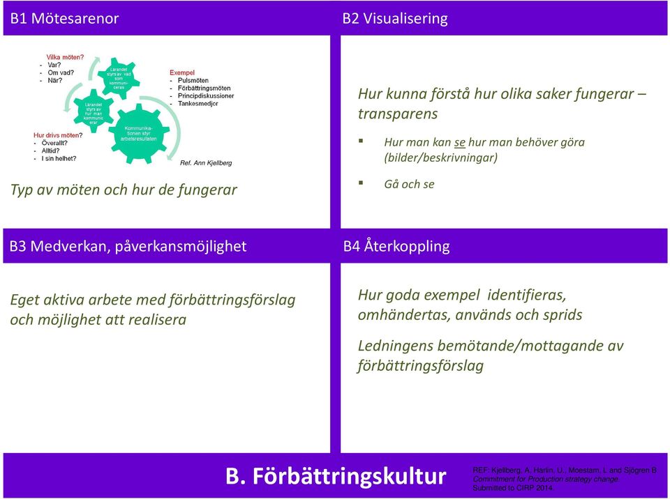 B3 Medverkan, påverkansmöjlighet B4 Återkoppling Eget aktiva arbete med förbättringsförslag och möjlighet att