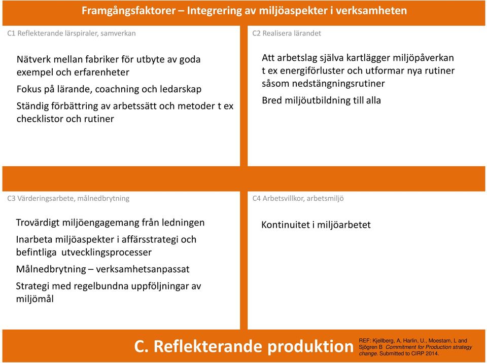 rutiner såsom nedstängningsrutiner Bred miljöutbildning till alla C3 Värderingsarbete, målnedbrytning Trovärdigt miljöengagemang från ledningen Inarbeta miljöaspekter i affärsstrategi och befintliga