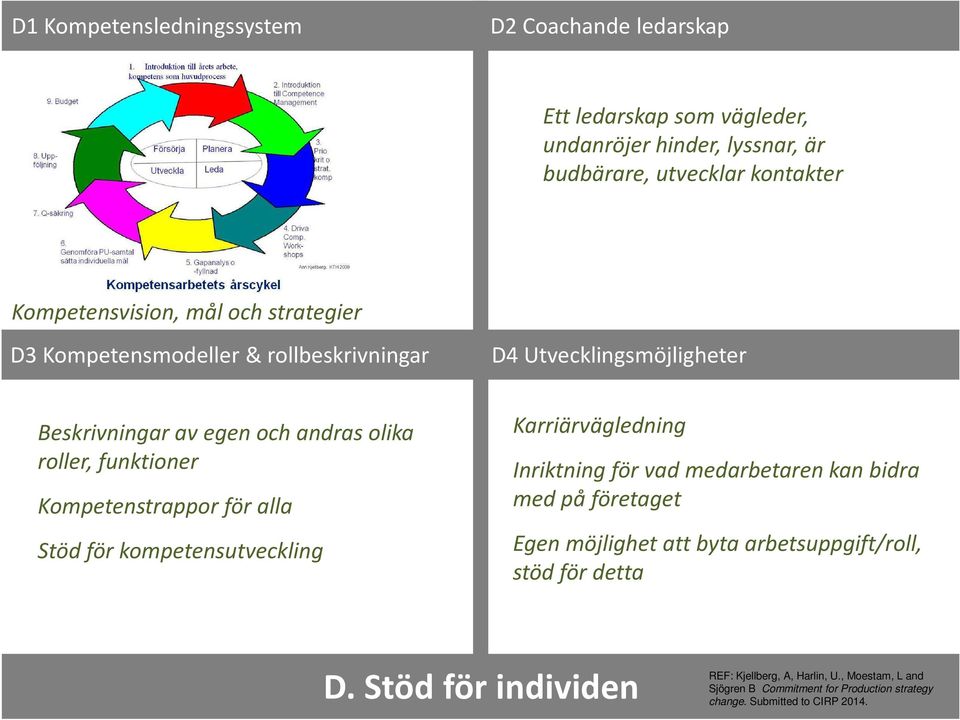 funktioner Kompetenstrappor för alla Stöd för kompetensutveckling Karriärvägledning Inriktning för vad medarbetaren kan bidra med på företaget Egen