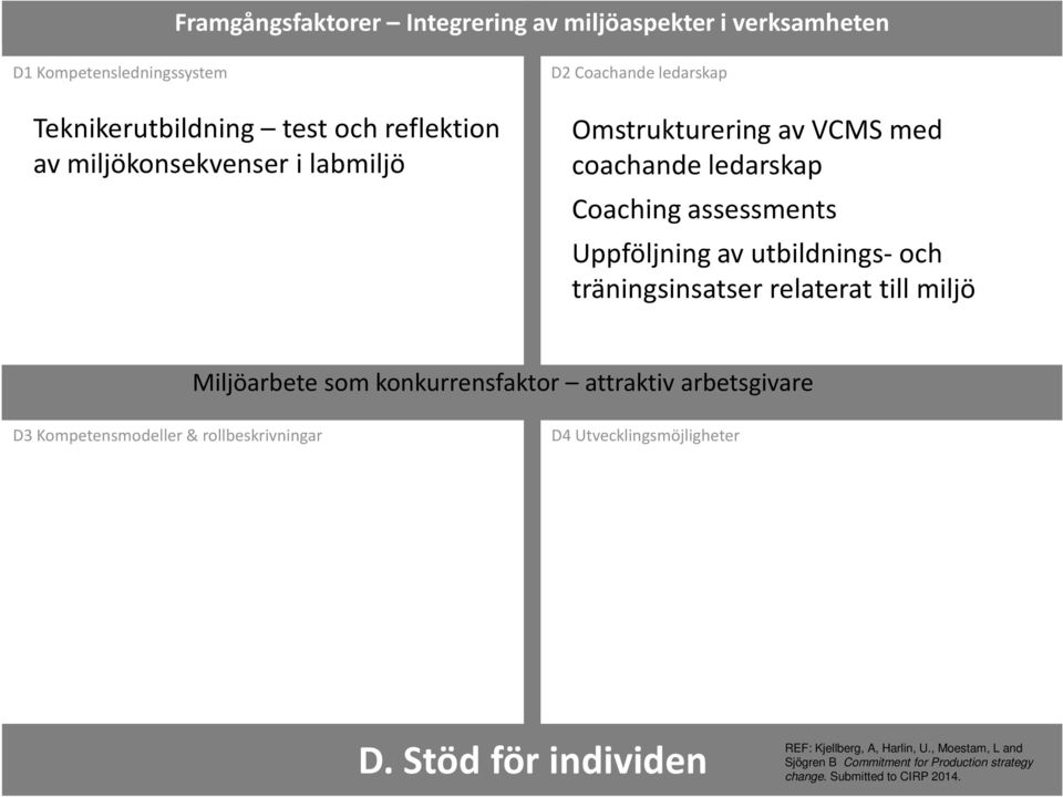 utbildnings-och träningsinsatser relaterat till miljö Miljöarbete som konkurrensfaktor attraktiv arbetsgivare D3 Kompetensmodeller &