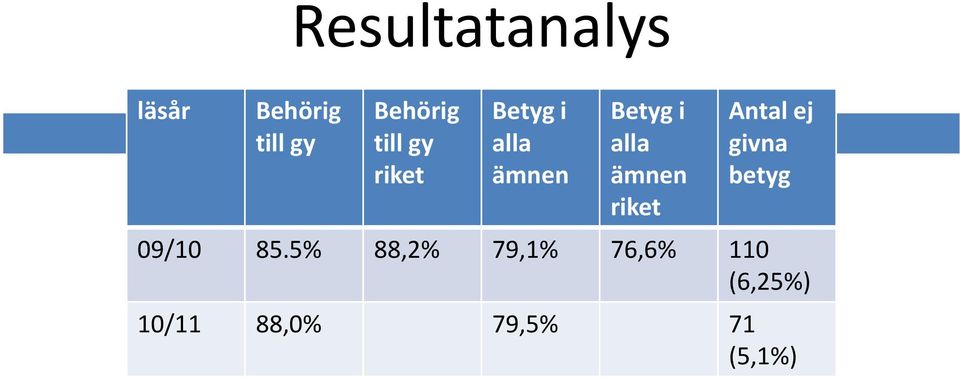 ämnen riket Antal ej givna betyg 09/10 85.