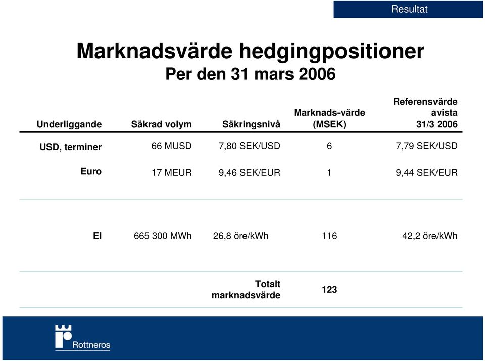 USD, terminer 66 MUSD 7,80 SEK/USD 6 7,79 SEK/USD Euro 17 MEUR 9,46 SEK/EUR 1