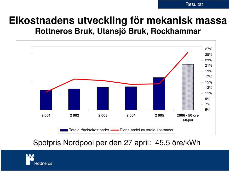 004 2 005 2006-50 öre elspot 27% 25% 23% 21% 19% 17% 15% 13% 11% 9% 7% 5% Totala