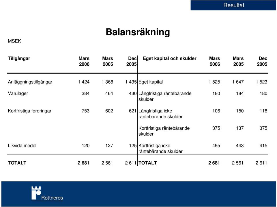 180 skulder Kortfristiga fordringar 753 602 621 Långfristiga icke 106 150 118 räntebärande skulder Kortfristiga räntebärande 375