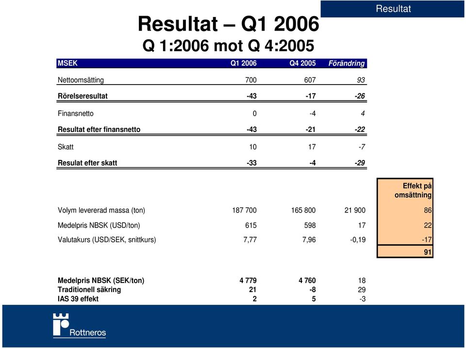 omsättning Volym levererad massa (ton) 187 700 165 800 21 900 86 Medelpris NBSK (USD/ton) 615 598 17 22 Valutakurs