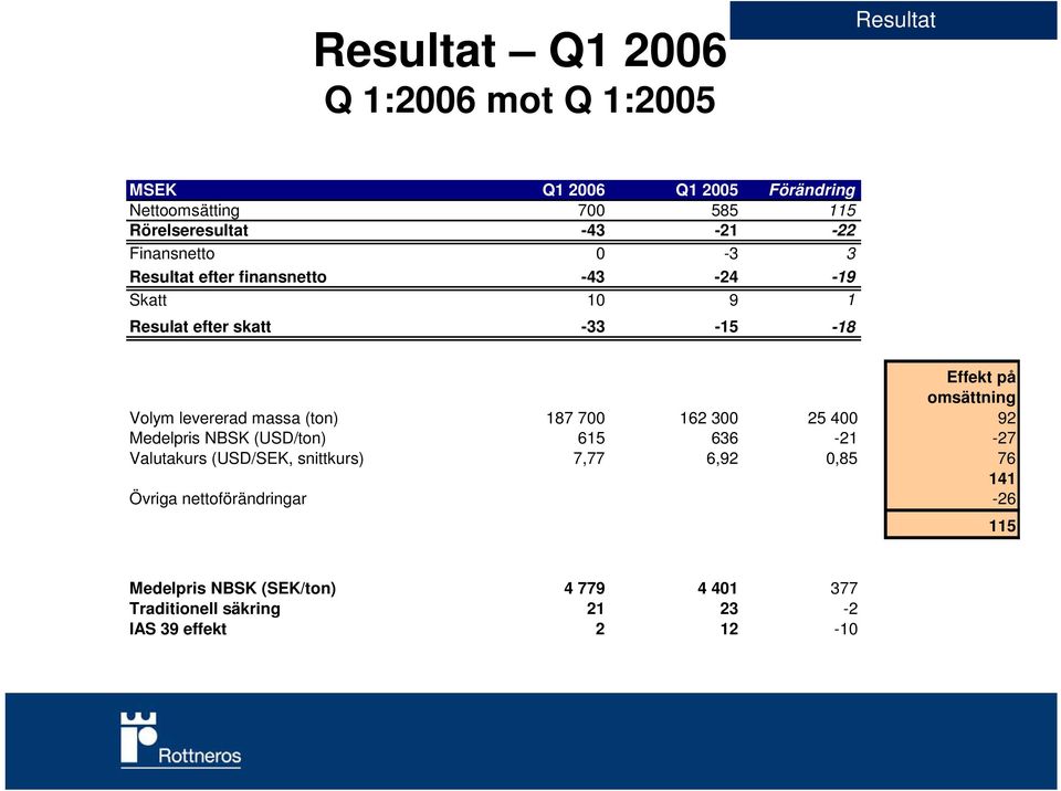 levererad massa (ton) 187 700 162 300 25 400 92 Medelpris NBSK (USD/ton) 615 636-21 -27 Valutakurs (USD/SEK, snittkurs) 7,77 6,92