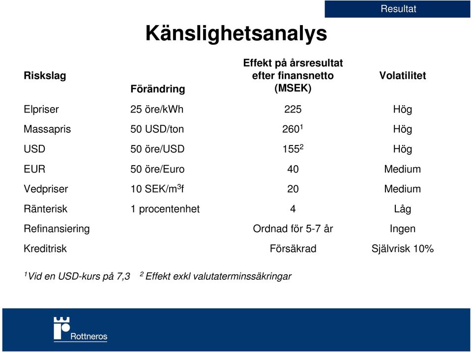 öre/euro 40 Medium Vedpriser 10 SEK/m 3 f 20 Medium Ränterisk 1 procentenhet 4 Låg Refinansiering