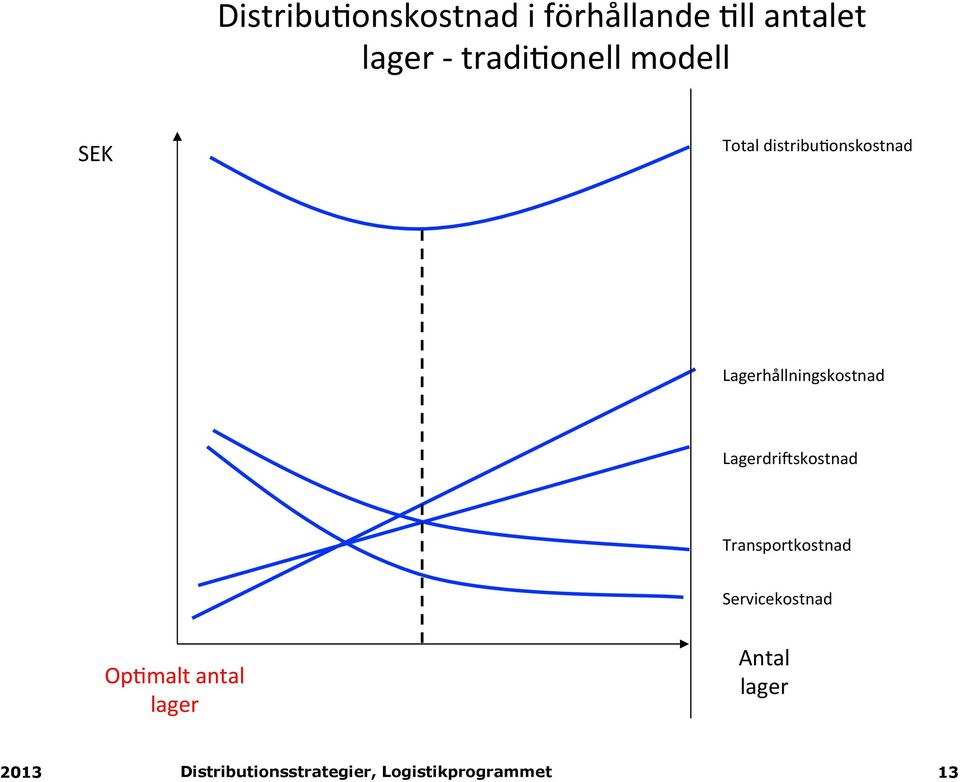 Lagerhållningskostnad Lagerdri:skostnad