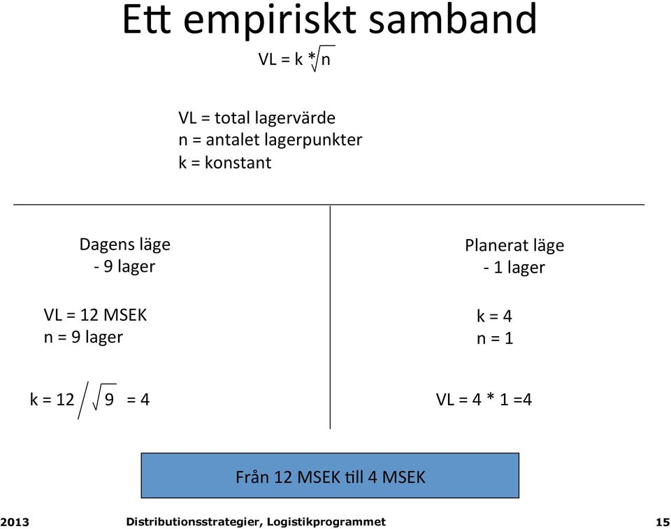 lager VL = 12 MSEK n = 9 lager Planerat läge - 1 lager k