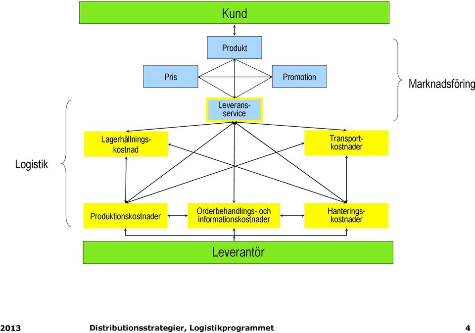 Transportkostnader Produktionskostnader