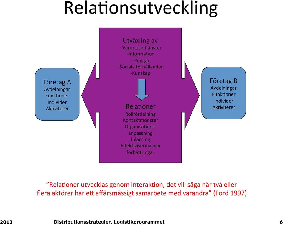 anpassning Inlärning Effek(visering och förbäkringar Företag B Avdelningar Funk(oner Individer Ak(viteter