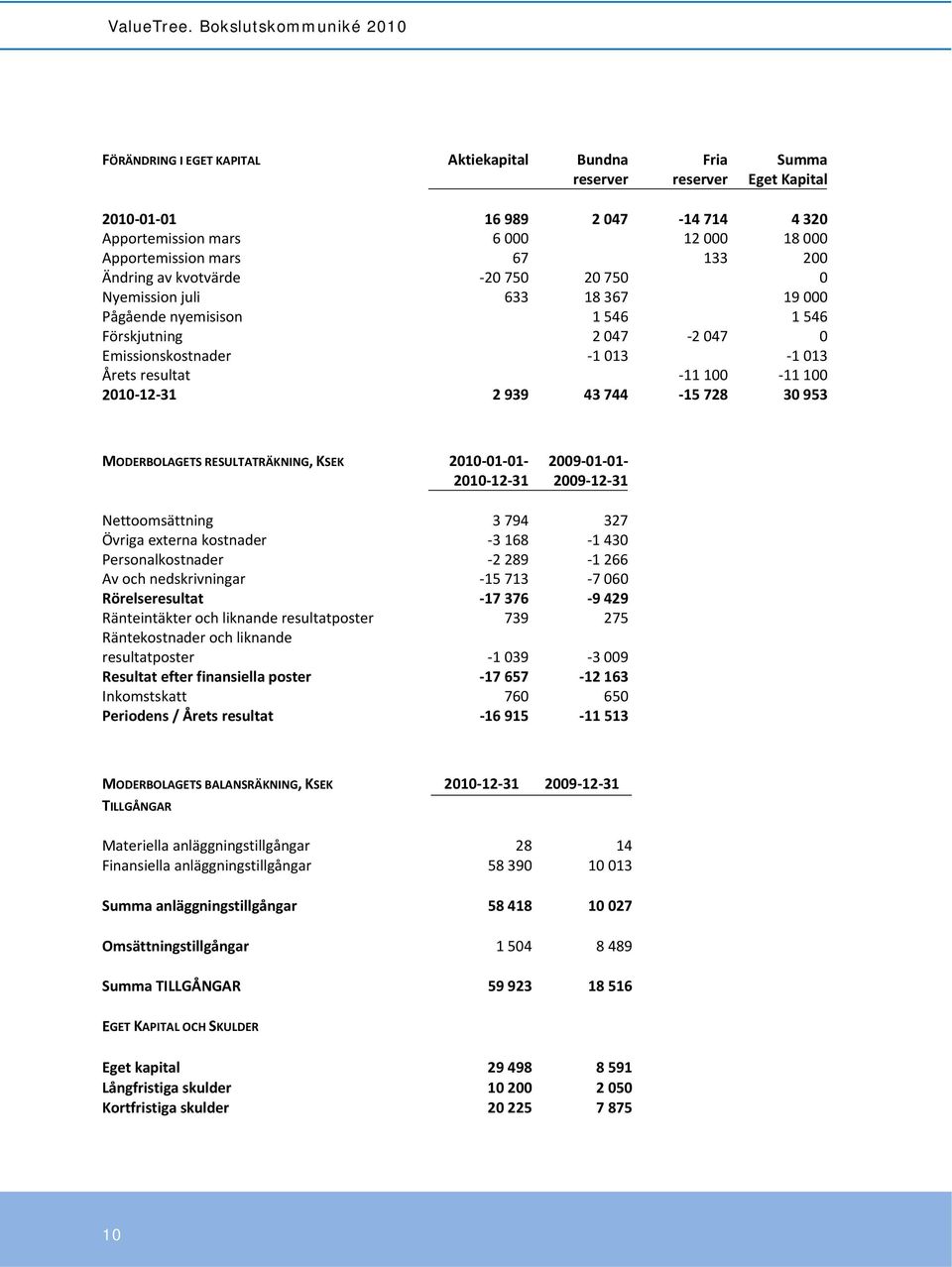 31 2 939 43 744 15 728 30 953 MODERBOLAGETS RESULTATRÄKNING, KSEK 2010 01 01 2010 12 31 2009 01 01 2009 12 31 Nettoomsättning 3 794 327 Övriga externa kostnader 3 168 1 430 Personalkostnader 2 289 1