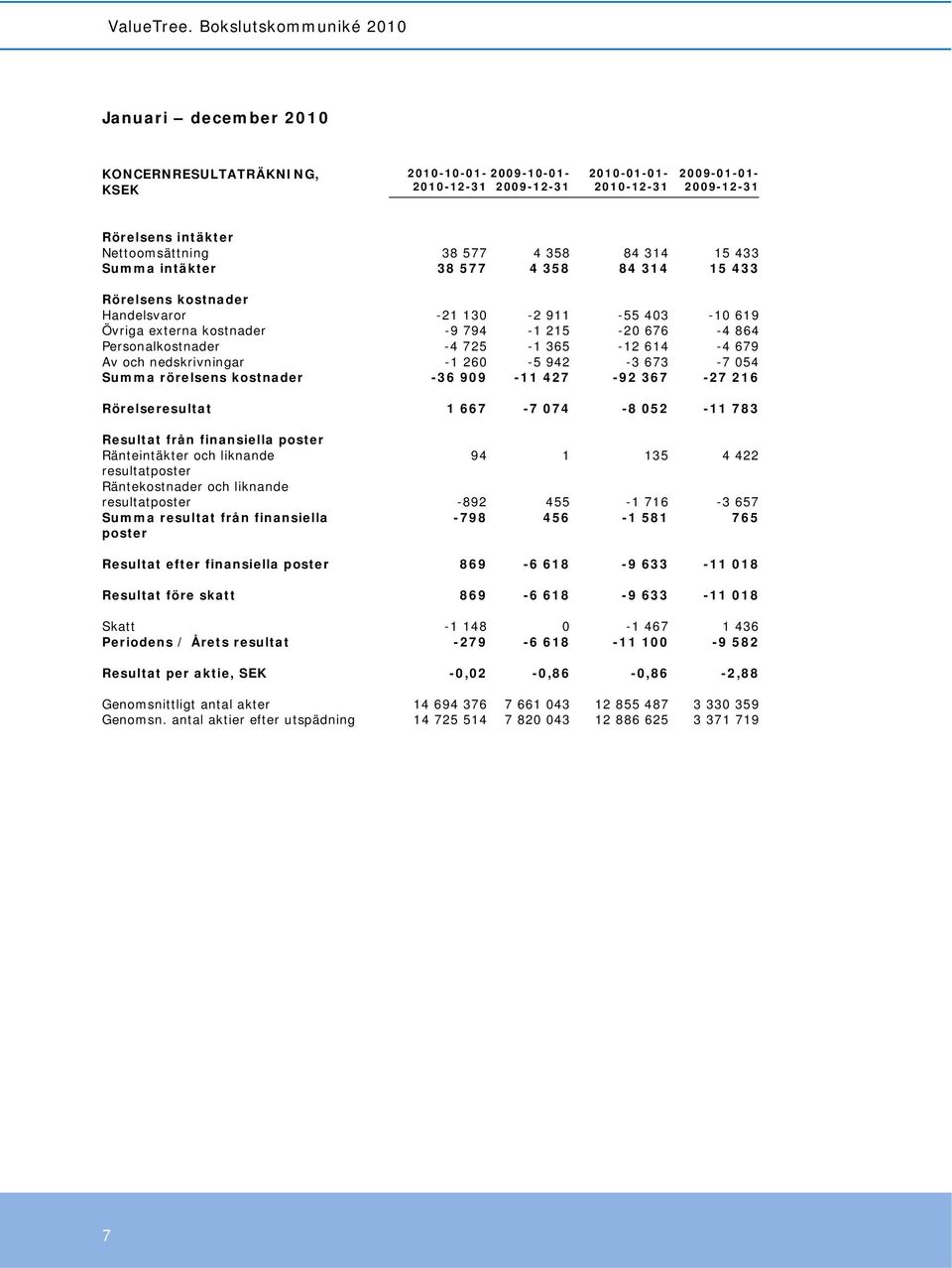 679 Av och nedskrivningar -1 260-5 942-3 673-7 054 Summa rörelsens kostnader -36 909-11 427-92 367-27 216 Rörelseresultat 1 667-7 074-8 052-11 783 Resultat från finansiella poster Ränteintäkter och