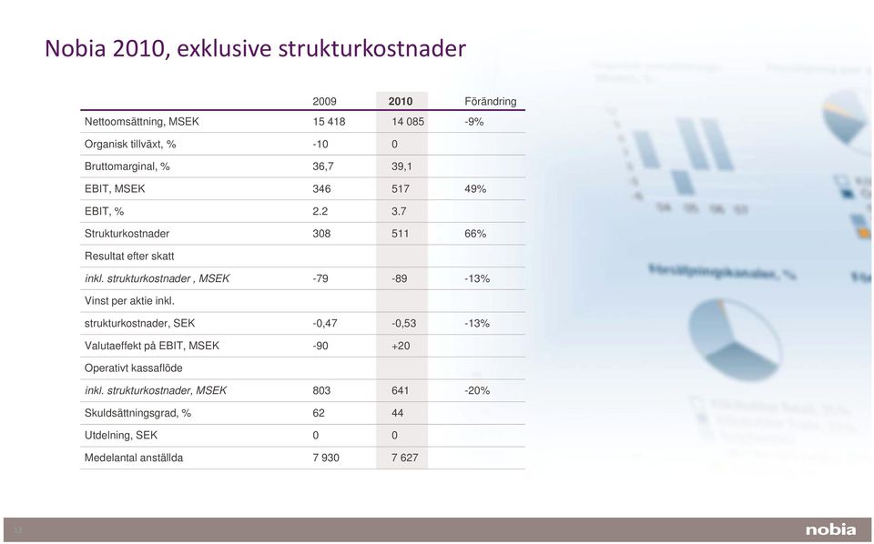 strukturkostnader, MSEK -79-89 -13% Vinst per aktie inkl.