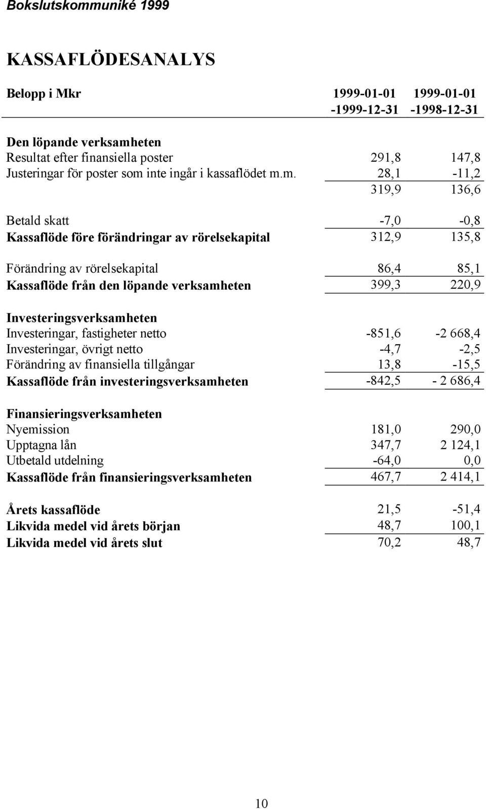 m. 28,1-11,2 319,9 136,6 Betald skatt -7,0-0,8 Kassaflöde före förändringar av rörelsekapital 312,9 135,8 Förändring av rörelsekapital 86,4 85,1 Kassaflöde från den löpande verksamheten 399,3 220,9