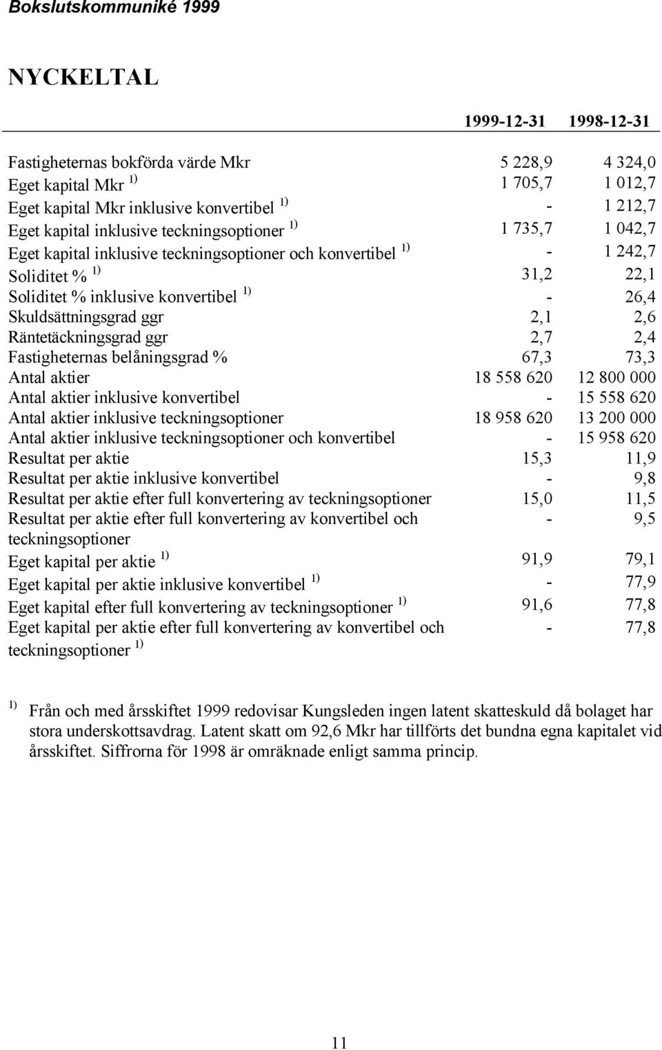 Skuldsättningsgrad ggr 2,1 2,6 Räntetäckningsgrad ggr 2,7 2,4 Fastigheternas belåningsgrad % 67,3 73,3 Antal aktier 18 558 620 12 800 000 Antal aktier inklusive konvertibel - 15 558 620 Antal aktier