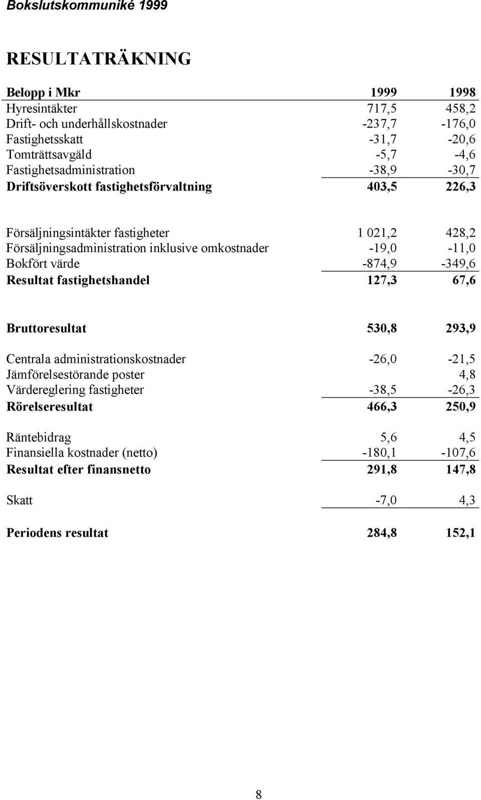 -19,0-11,0 Bokfört värde -874,9-349,6 Resultat fastighetshandel 127,3 67,6 Bruttoresultat 530,8 293,9 Centrala administrationskostnader -26,0-21,5 Jämförelsestörande poster 4,8