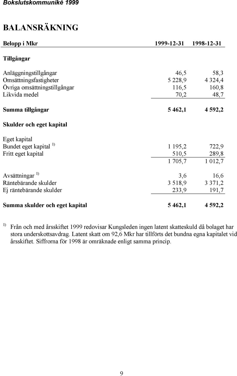 Avsättningar 1) 3,6 16,6 Räntebärande skulder 3 518,9 3 371,2 Ej räntebärande skulder 233,9 191,7 Summa skulder och eget kapital 5 462,1 4 592,2 1) Från och med årsskiftet 1999 redovisar