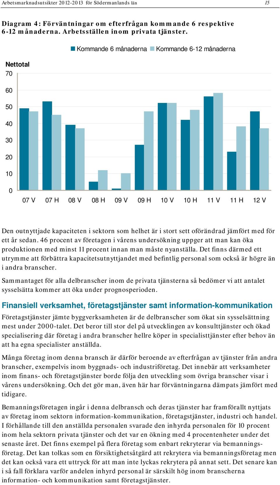 oförändrad jämfört med för ett år sedan. 46 procent av företagen i vårens undersökning uppger att man kan öka produktionen med minst 11 procent innan man måste nyanställa.