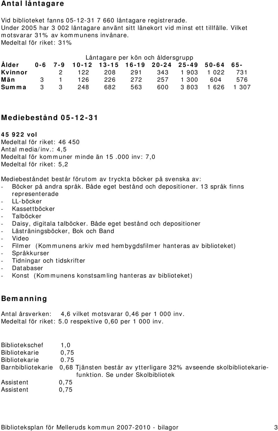 3 248 682 563 600 3 803 1 626 1 307 Mediebestånd 05-12-31 45 922 vol Medeltal för riket: 46 450 Antal media/inv.: 4,5 Medeltal för kommuner minde än 15.