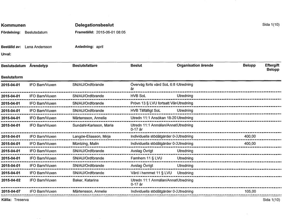Tillfälligt SoL Utredning 2015-04-01 IFO BarnNuxen Mårtensson, Annelie Utredn 11:1 Ansökan 18-20 Utredning 2015-04-01 IFO BarnNuxen Sundahl-Karlsson, Maria Utredn 11:1 Anmälan/AnnatUtredning