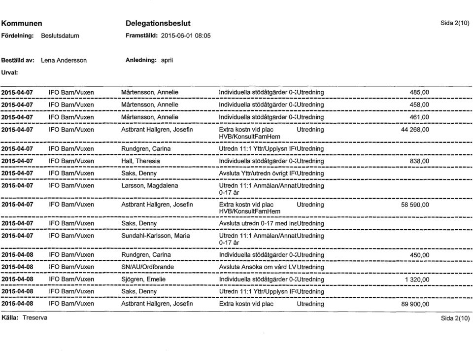 2015-04-07 IFO BarnNuxen Astbrant Hallgren, Josefin Extra kostn vid plac Utredning 44 268,00 HVB/KonsultFamHem 2015-04-07 IFO BarnNuxen Rundgren, Carina Utredn 11:1 Yttr/UpplysnIF(Utredning
