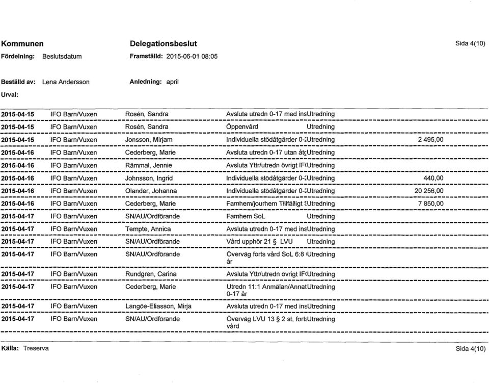 Yttr/utredn övrigt IRUtredning 2015-04-16 IFO BarnNuxen Johnsson, Ingrid Individuella stödåtgärder 0-1.