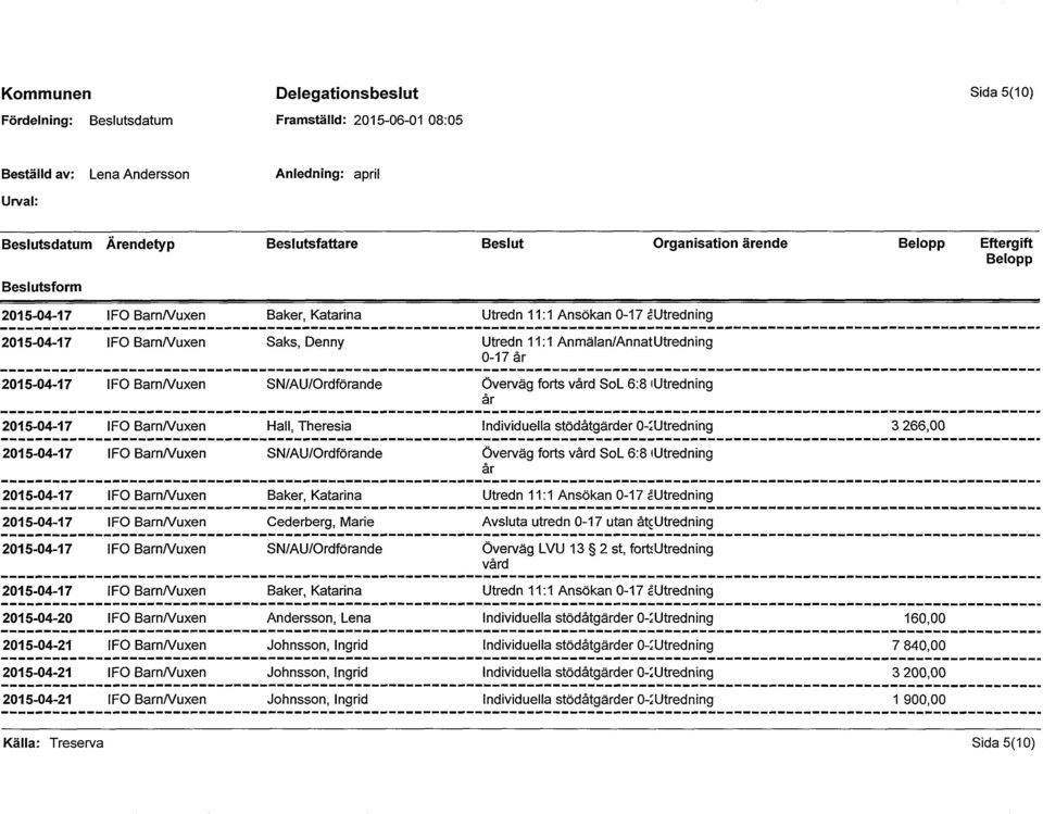 Theresia Individuella stödåtgärder 0-aftredning 3 266,00 2015-04-17 IFO BarnNuxen SN/AU/Ordförande Överväg forts vård SoL 6:8 iutredning år 2015-04-17 IFO BarnNuxen Baker, Katarina Utredn 11:1