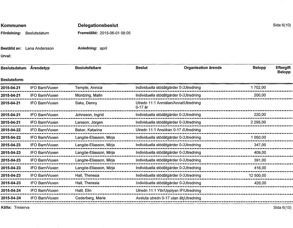 Barn/Vuxen Johnsson, Ingrid Individuella stödåtgärder 0-aitredning 220,00 2015-04-21 IFO Barn/Vuxen Larsson, Jörgen Individuella stödåtgärder 0-altredning 2 295,00 2015-04-22 IFO Barn/Vuxen Baker,