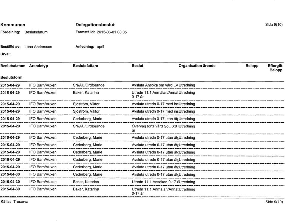 Sjöström, Viktor Avsluta utredn 0-17 med insutredning 2015-04-29 IFO Barn/Vuxen Avsluta utredn 0-17 utan åt Utredning 2015-04-29 IFO Barn/Vuxen SN/AU/Ordförande Överväg forts vård SoL 6:81Utredning