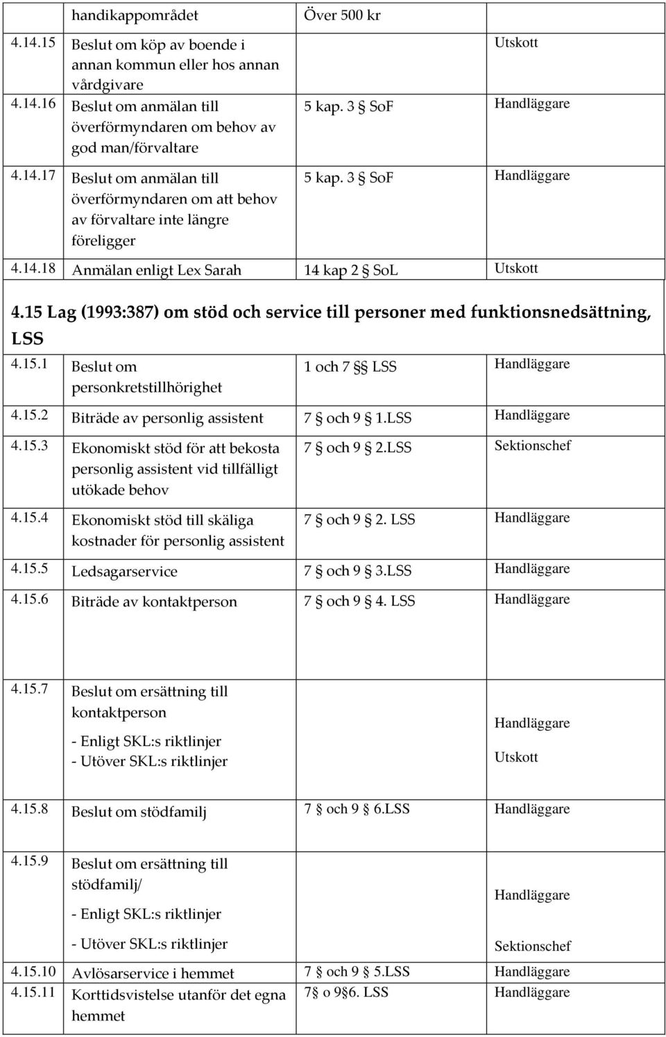 15.2 Biträde av personlig assistent 7 och 9 1.LSS 4.15.3 Ekonomiskt stöd för att bekosta personlig assistent vid tillfälligt utökade behov 4.15.4 Ekonomiskt stöd till skäliga kostnader för personlig assistent 7 och 9 2.