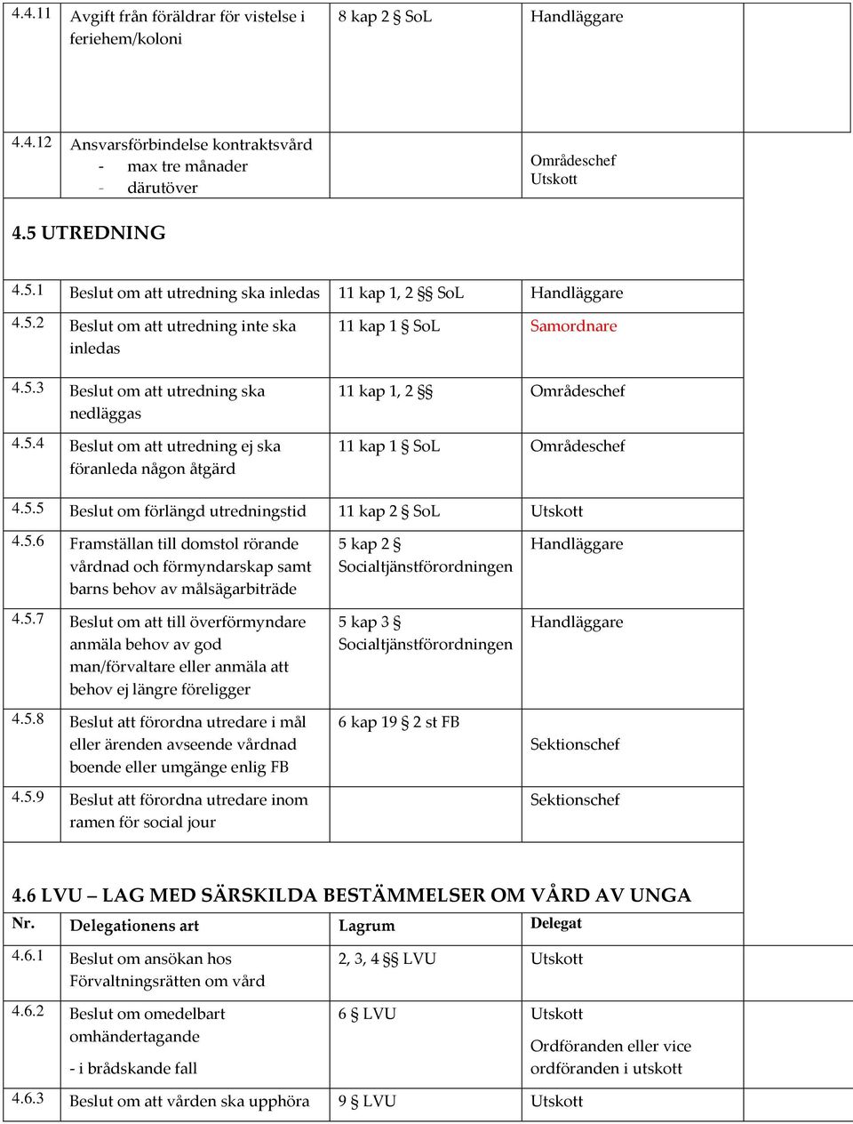 5.5 Beslut om förlängd utredningstid 11 kap 2 SoL 4.5.6 Framställan till domstol rörande vårdnad och förmyndarskap samt barns behov av målsägarbiträde 4.5.7 Beslut om att till överförmyndare anmäla behov av god man/förvaltare eller anmäla att behov ej längre föreligger 4.