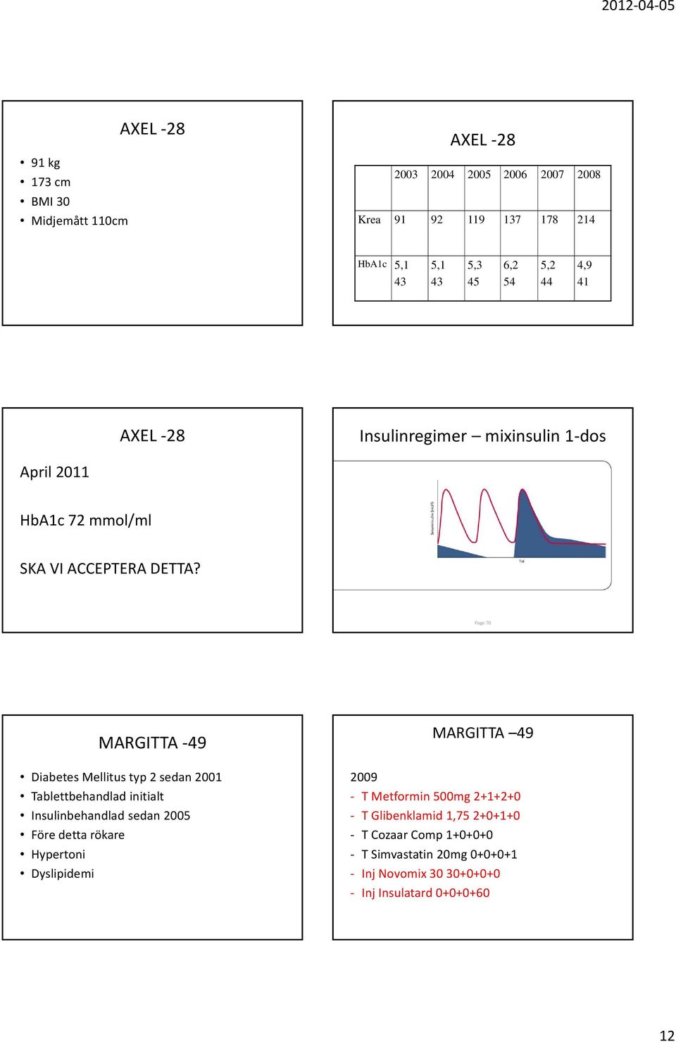 Page 70 MARGITTA 49 Diabetes Mellitus typ 2 sedan 2001 Tablettbehandlad initialt Insulinbehandlad sedan 2005 Före detta rökare Hypertoni