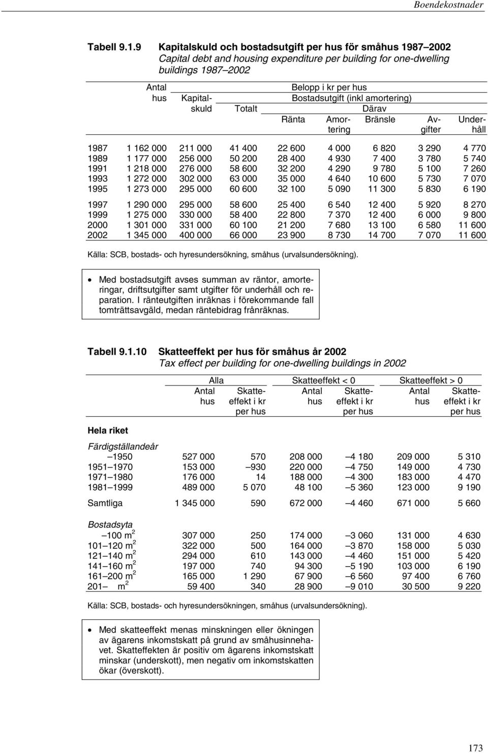 Bostadsutgift (inkl amortering) skuld Totalt Därav Ränta Amor- Bränsle Av- Undertering gifter håll 1987 1 162 000 211 000 41 400 22 600 4 000 6 820 3 290 4 770 1989 1 177 000 256 000 50 200 28 400 4