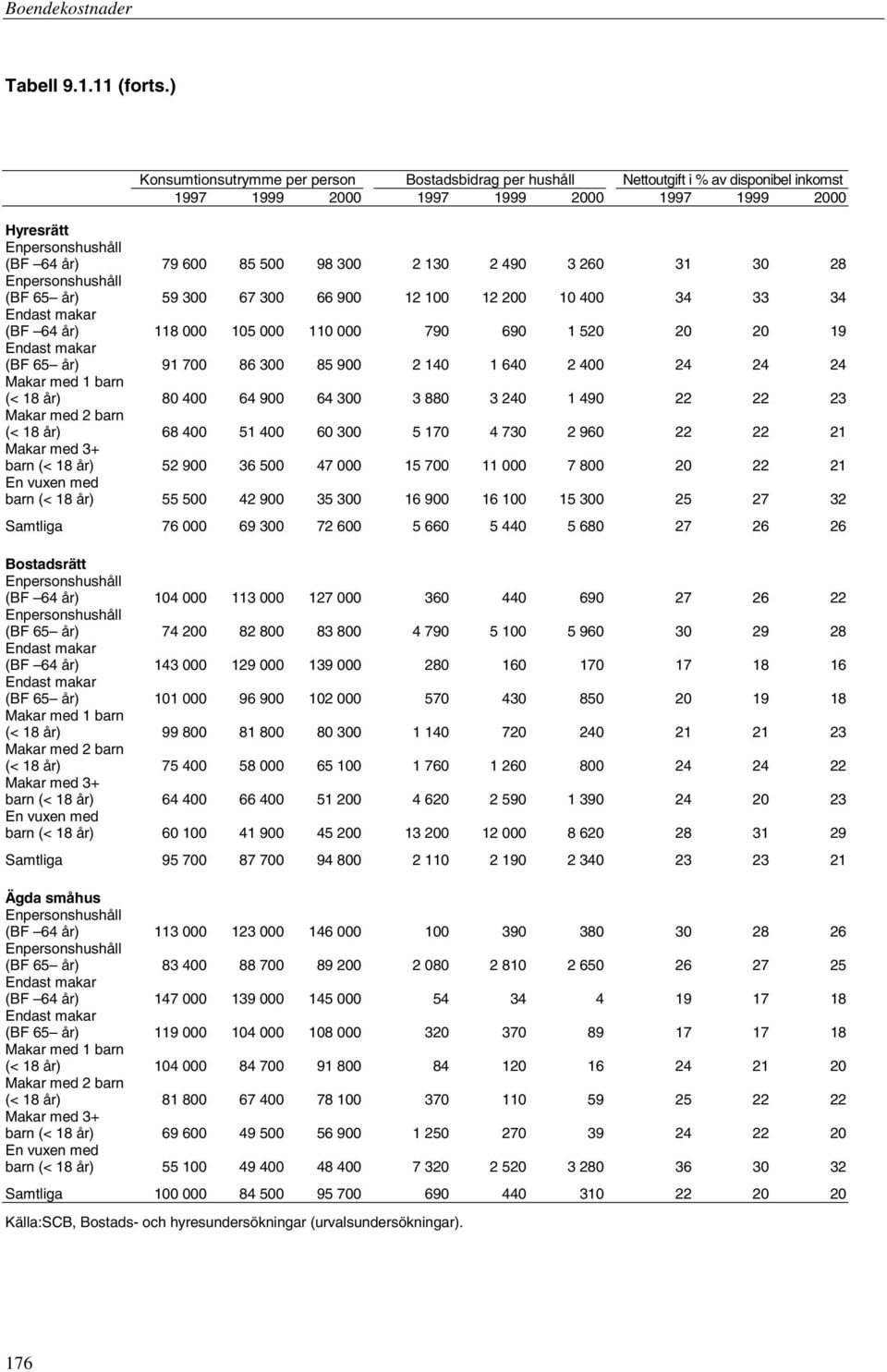 2 130 2 490 3 260 31 30 28 Enpersonshushåll (BF 65 år) 59 300 67 300 66 900 12 100 12 200 10 400 34 33 34 Endast makar (BF 64 år) 118 000 105 000 110 000 790 690 1 520 20 20 19 Endast makar (BF 65