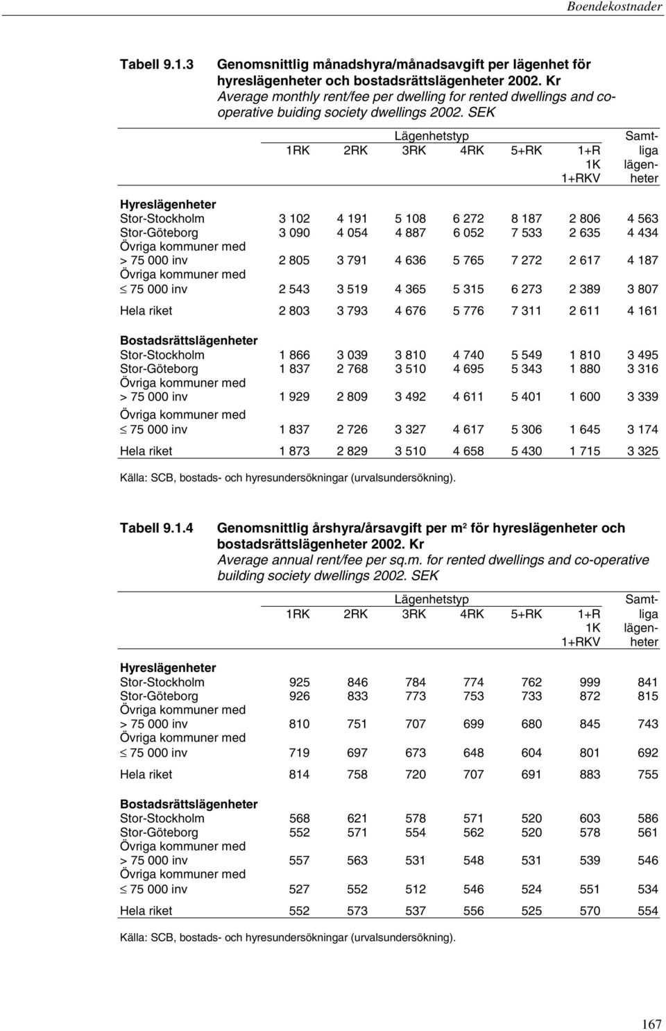 SEK Hyreslägenheter Stor-Stockholm 3 102 4 191 5 108 6 272 8 187 2 806 4 563 Stor-Göteborg 3 090 4 054 4 887 6 052 7 533 2 635 4 434 Övriga kommuner med > 75 000 inv 2 805 3 791 4 636 5 765 7 272 2