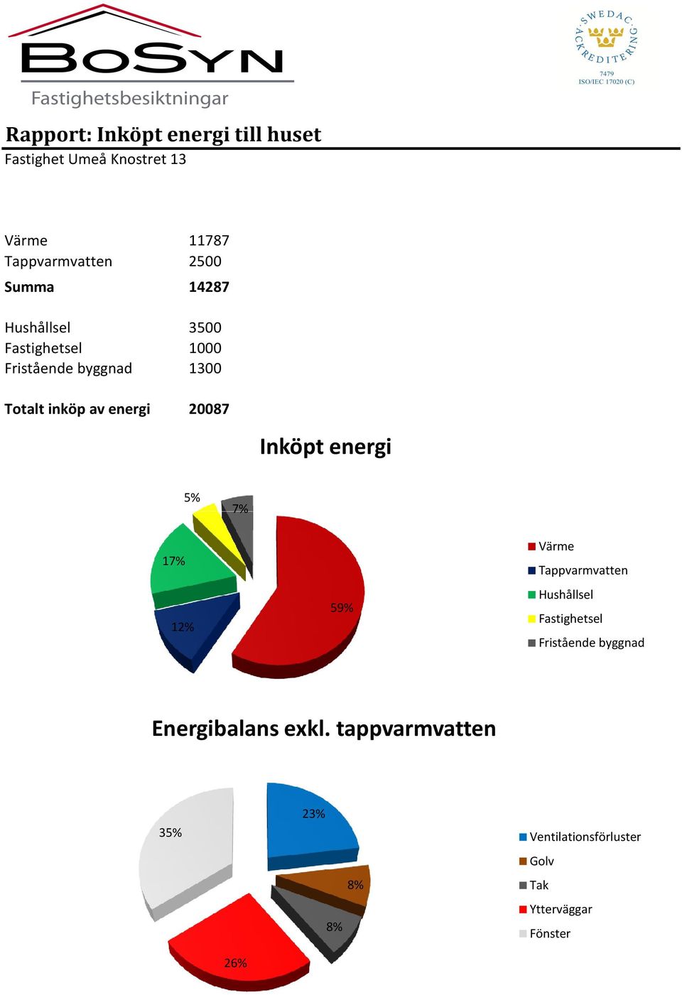 20087 Inköpt energi 5% 7% 17% 12% 59% Värme Tappvarmvatten Hushållsel Fastighetsel Fristående