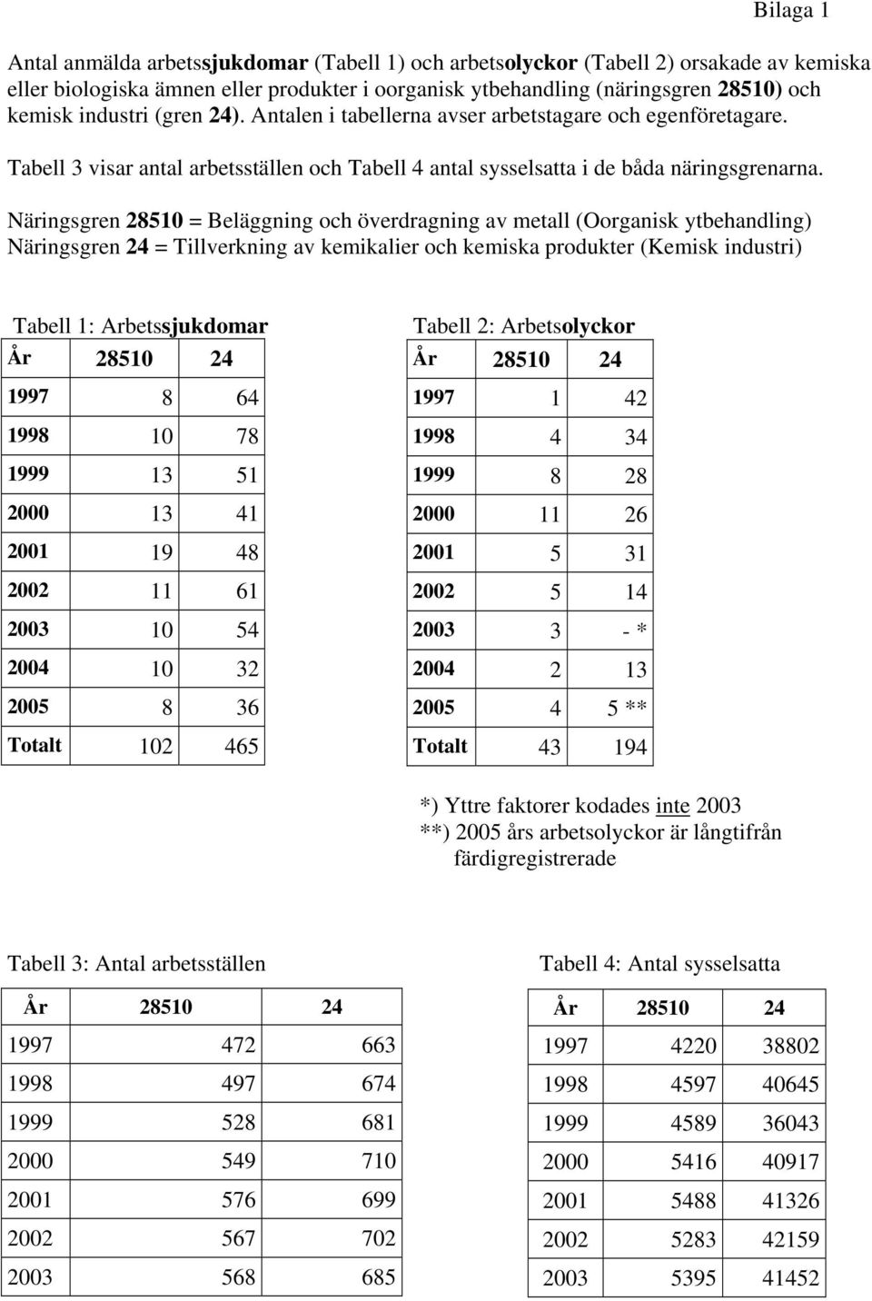 Näringsgren 28510 = Beläggning och överdragning av metall (Oorganisk ytbehandling) Näringsgren 24 = Tillverkning av kemikalier och kemiska produkter (Kemisk industri) Tabell 1: Arbetssjukdomar År