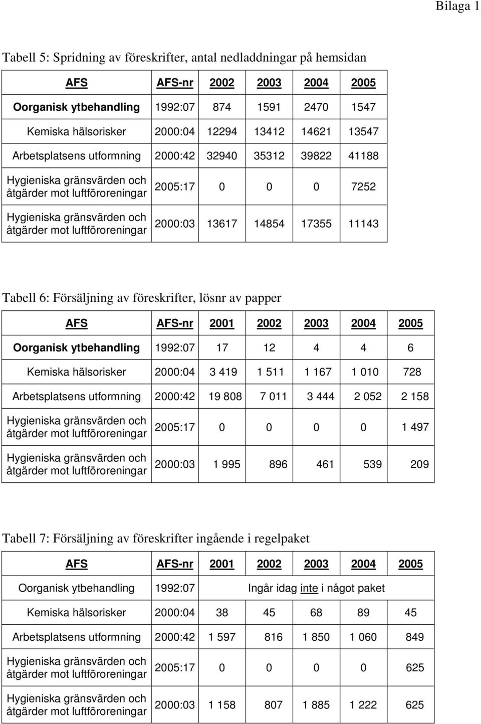 7252 2000:03 13617 14854 17355 11143 Tabell 6: Försäljning av föreskrifter, lösnr av papper AFS AFS-nr 2001 2002 2003 2004 2005 Oorganisk ytbehandling 1992:07 17 12 4 4 6 Kemiska hälsorisker 2000:04