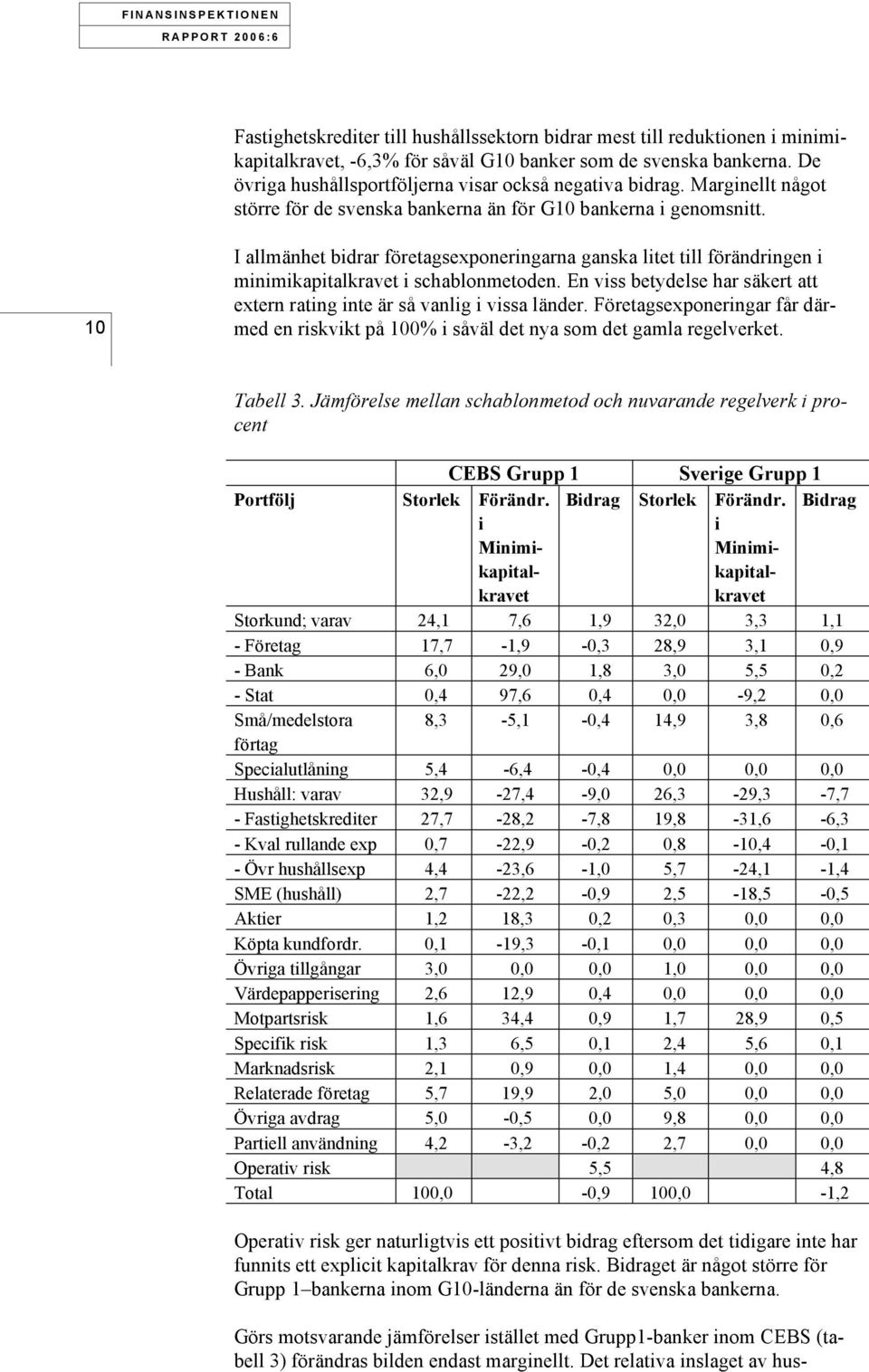 10 I allmänhet bdrar företagsexponerngarna ganska ltet tll förändrngen mnmkaptalkravet schablonmetoden. En vss betydelse har säkert att extern ratng nte är så vanlg vssa länder.