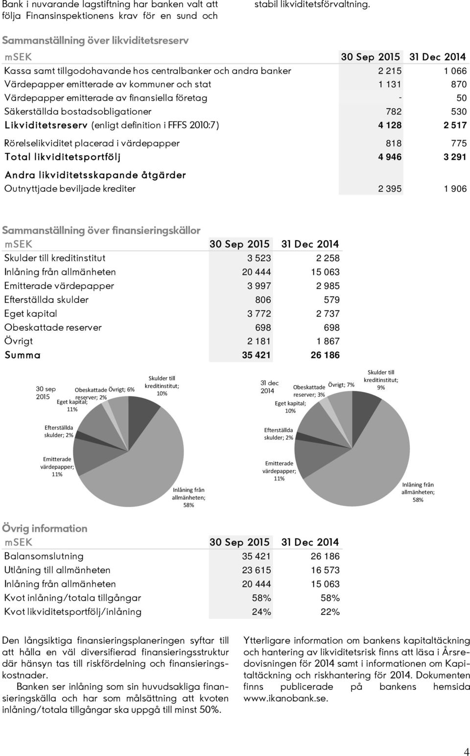 finansiella företag - 50 Säkerställda bostadsobligationer 782 530 Likviditetsreserv (enligt definition i FFFS 2010:7) 4 128 2 517 Rörelselikviditet placerad i värdepapper 818 775 Total