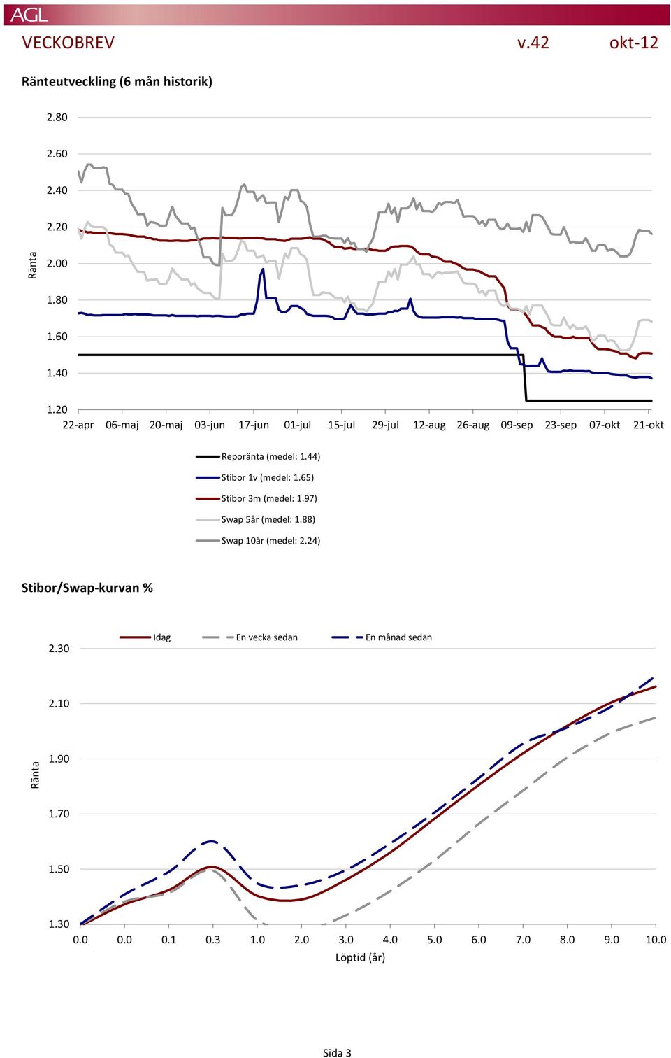 44) Stibor 1v (medel: 1.65) Stibor 3m (medel: 1.97) Swap 5år (medel: 1.88) Swap 10år (medel: 2.24) Stibor/Swap-kurvan % 2.