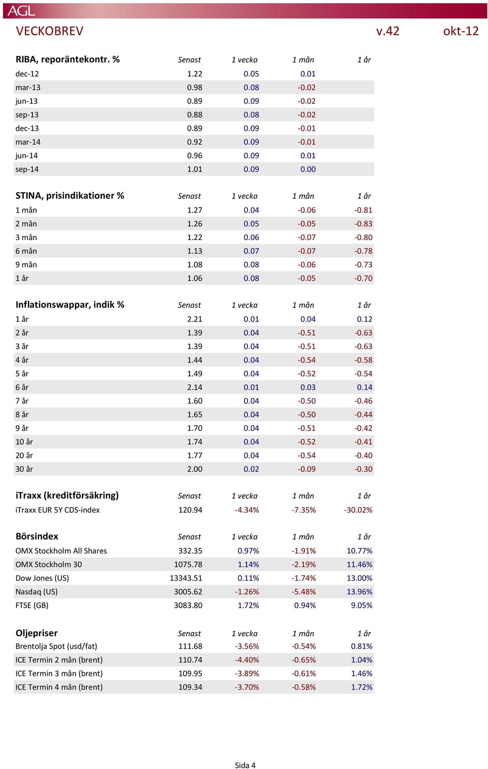 08-0.06-0.73 1 år 1.06 0.08-0.05-0.70 Inflationswappar, indik % Senast 1 vecka 1 mån 1 år 1 år 2.21 0.01 0.04 0.12 2 år 1.39 0.04-0.51-0.63 3 år 1.39 0.04-0.51-0.63 4 år 1.44 0.04-0.54-0.58 5 år 1.