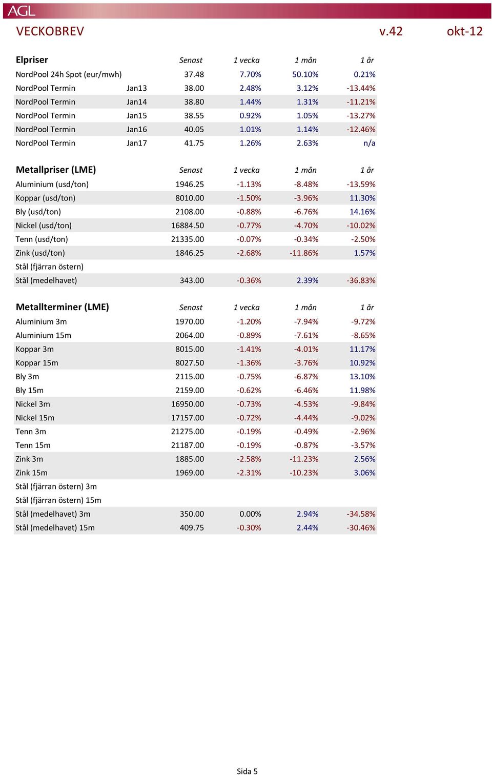 63% n/a Metallpriser (LME) Senast 1 vecka 1 mån 1 år Aluminium (usd/ton) 1946.25-1.13% -8.48% -13.59% Koppar (usd/ton) 8010.00-1.50% -3.96% 11.30% Bly (usd/ton) 2108.00-0.88% -6.76% 14.