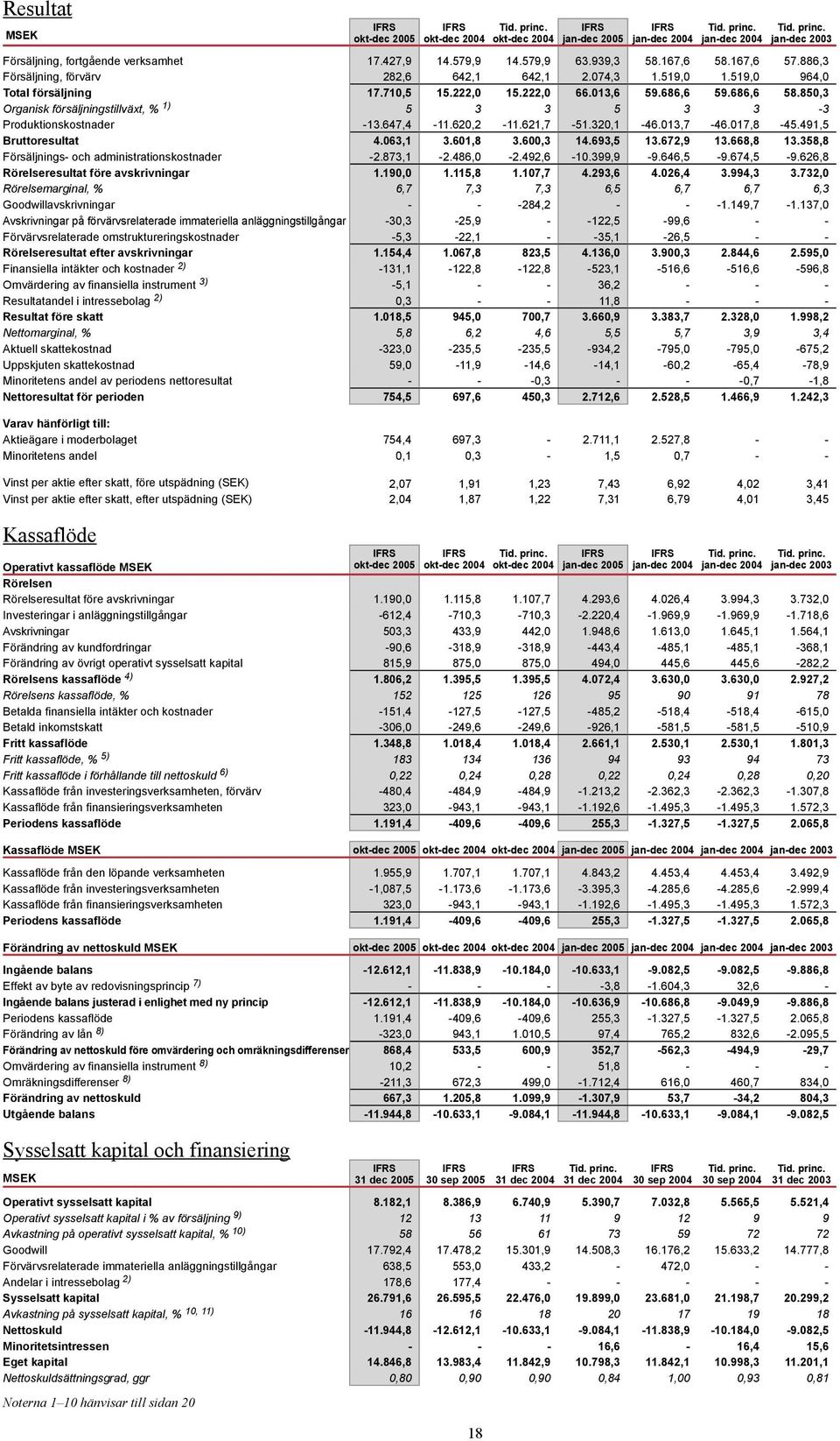 850,3 Organisk försäljningstillväxt, % 1) 5 3 3 5 3 3-3 Produktionskostnader -13.647,4-11.620,2-11.621,7-51.320,1-46.013,7-46.017,8-45.491,5 Bruttoresultat 4.063,1 3.601,8 3.600,3 14.693,5 13.